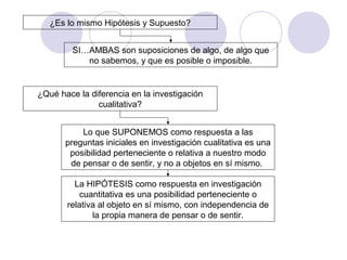 ¿Es lo mismo Hipótesis y Supuesto?
¿Qué hace la diferencia en la investigación
cualitativa?
SI…AMBAS son suposiciones de algo, de algo que
no sabemos, y que es posible o imposible.
Lo que SUPONEMOS como respuesta a las
preguntas iniciales en investigación cualitativa es una
posibilidad perteneciente o relativa a nuestro modo
de pensar o de sentir, y no a objetos en sí mismo.
La HIPÓTESIS como respuesta en investigación
cuantitativa es una posibilidad perteneciente o
relativa al objeto en sí mismo, con independencia de
la propia manera de pensar o de sentir.
 