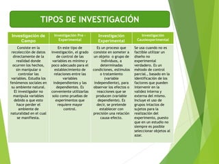 Investigación de
Campo
Investigación Pre -
Experimental
Investigación
Experimental
Investigación
Causiexperimental
Consiste en la
recolección de datos
directamente de la
realidad donde
ocurren los hechos,
sin manipular o
controlar las
variables. Estudia los
fenómenos sociales en
su ambiente natural.
El investigador no
manipula variables
debido a que esto
hace perder el
ambiente de
naturalidad en el cual
se manifiesta.
En este tipo de
investigación, el grado
de control de las
variables es mínimo y
poco adecuado para el
establecimiento de
relaciones entre las
variables
independientes y las
dependientes. Es
conveniente utilizarlas
solo como pruebas de
experimentos que
requiere mayor
control.
Es un proceso que
consiste en someter a
un objeto o grupo de
individuos, a
determinadas
condiciones, estímulos
o tratamiento
(variable
independiente), para
observar los efectos o
reacciones que se
producen (variable
dependiente). Es
decir, se pretende
establecer con
precisión una relación
causa-efecto.
Se usa cuando no es
factible utilizar un
diseño no
experimental
verdadero. Es un
método de control
parcial., basado en la
identificación de los
factores que pueden
intervenir en la
validez interna y
externa del mismo.
Incluye el uso de
grupos intactos de
sujetos para la
realización del
experimento, puesto
que en un estudio no
siempre es posible
seleccionar objetos al
azar.
TIPOS DE INVESTIGACIÓN
 