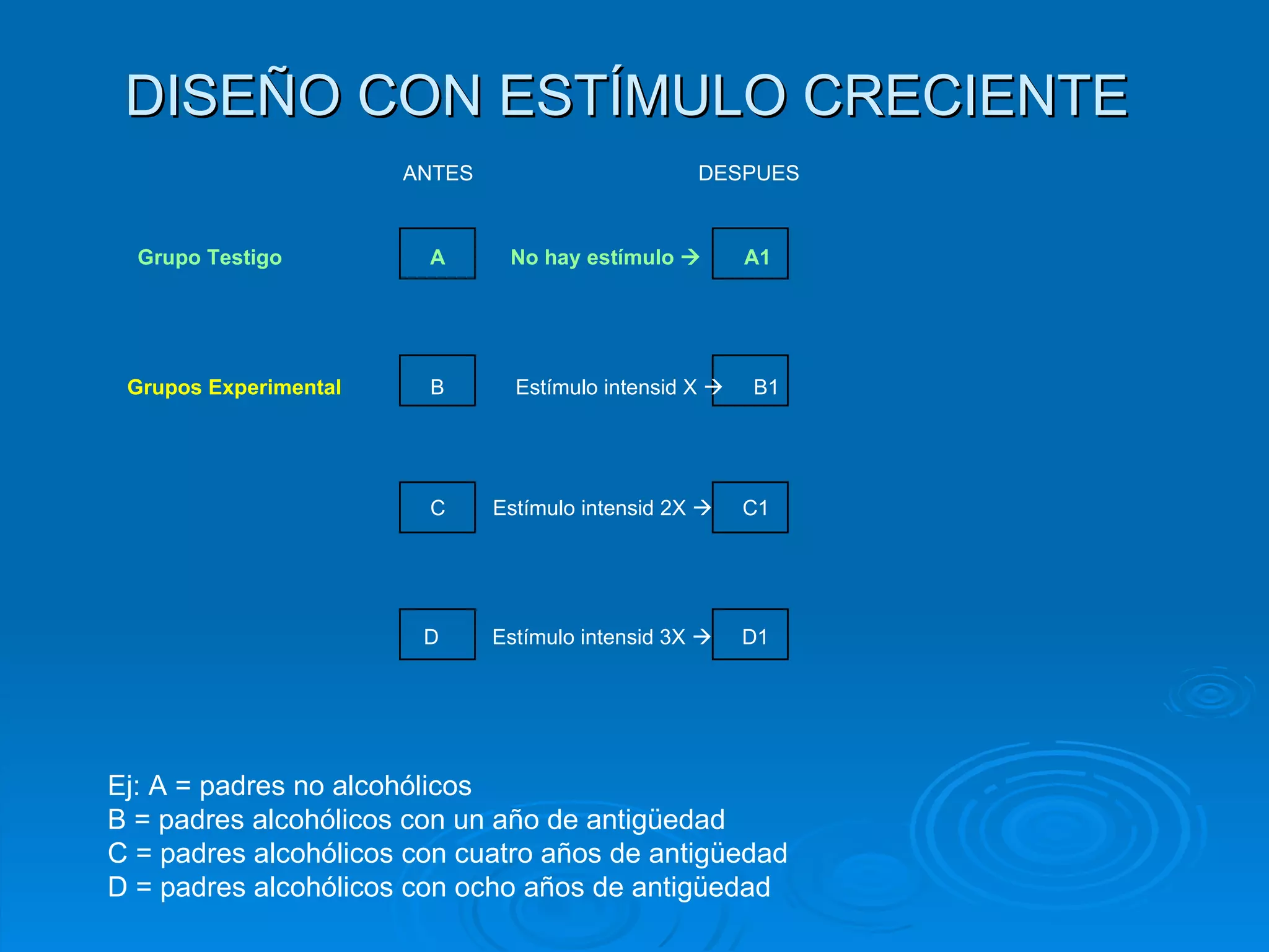 DISEÑO CON ESTÍMULO CRECIENTE  ANTES  DESPUES Grupo Testigo  A  No hay estímulo     A1  Grupos Experimental   B  Estímulo intensid X     B1  C  Estímulo intensid 2X     C1    D  Estímulo intensid 3X     D1  Ej: A = padres no alcohólicos B = padres alcohólicos con un año de antigüedad C = padres alcohólicos con cuatro años de antigüedad D = padres alcohólicos con ocho años de antigüedad 