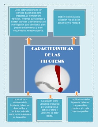 CARACTERISTICAS
DE LAS
HIPOTESIS
Los términos o
variables de la
hipótesis deben ser
observables y
medibles, además
debe tener referentes
en la realidad.
La relación entre
variables propuesta
por una hipótesis
debe ser clara y
verosímil es decir
lógica.
Los términos de las
hipótesis debe ser
comprensibles,
precisos y lo más
concreto posible.
Deben referirse a una
situación real es decir
basarse en la realidad.
Debe estar relacionada con
técnicas disponibles para
probarlas, al formular una
hipótesis, tenemos que analizar si
existen técnicas y herramientas de
investigación para verificarla, si es
posible desarrollarlas y si se
encuentran a nuestro alcance.
 