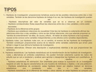 TIPOS
1.- Hipótesis de investigación: proposiciones tentativas acerca de las posibles relaciones entre dos o más
variables. También se les denomina hipótesis de trabajo A su vez, las hipótesis de investigación pueden
ser:
- Hipótesis descriptivas del valor de variables que se va a observar en un contexto.
- Hipótesis correlaciónales: Éstas especifican las relaciones entre dos o más variables y cómo están
asociadas.
- Hipótesis de la diferencia entre grupos
- Hipótesis que establecen relaciones de causalidad: Este tipo de hipótesis no solamente afirman las
relaciones entre dos o más variables y cómo se dan dichas relaciones, sino que además proponen un
"sentido de entendimiento" de ellas, de causa y efecto. Al hablar de estas hipótesis a las supuestas
causas se les conoce como variables independientes y a los efectos como variables dependientes.
2.- Hipótesis nulas: Las hipótesis nulas son, en un sentido, el reverso de las hipótesis de investigación.
También constituyen proposiciones acerca de la relación entre variables solamente que sirven para
refutar o negar lo que afirma la hipótesis de investigación.
3.- Hipótesis alternativas: Ofrecen otra descripción o explicaciones distintas a las que proporcionan las
anteriores.
4.- Hipótesis estadísticas: Las hipótesis estadísticas son la transformación de las hipótesis de investigación,
nulas y alternativas en símbolos estadísticos. Se pueden formular solamente cuando los datos del
estudio que se van a recolectar y analizar para aprobar o desaprobar las hipótesis son cuantitativos. A
su vez se clasifica en:
- Hipótesis estadísticas de estimación: Son diseñadas para evaluar la suposición de un investigador
respecto al valor de alguna característica de una muestra de individuos u objetos, o de una población.
- Hipótesis estadísticas de correlación: estas hipótesis tienen por objetivo traducir en términos
estadísticos una correlación entre dos o más variables.
- Hipótesis estadísticas de la diferencia de medias u otros valores: en estas hipótesis se compara una
 