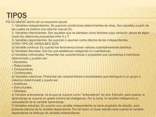 TIPOS
Por su relación dentro de un esquema casual:
1- Variables independientes: Se suponen condiciones determinantes de otras. Son aquellas a partir de
las cuales se predice una relación casual (X).
2- Variables intervinientes: Son aquellas que se plantean como factores cuya variación afecta de algún
modo las relaciones propuestas ente X y Y.
3- Variables dependientes: Se suponen o asumen como efectos de las independientes.
OTRO TIPO DE VARIALBES SON:
a) Variable continua: Es cuando los fenómenos toman valores cuantitativamente distintos.
b) Variables discretas: Son los que establecen categorías no cuantitativas.
c) Variables individuales: Presentan las características o propiedad que caracteriza a individuos
determinado y pueden ser:
∗ Absolutas.
∗ Relacionales.
∗ Comparativas.
∗ Contextuales.
d) Variables colectivas: Presentan las características o propiedades que distinguen a un grupo o
colectivo determinado y puede ser:
∗ Analíticas.
∗ Estructurales.
∗ Globales.
e) Variable antecedente: es la que se supone como "antecedente" de otra. Ejemplo: para realizar el
aprendizaje se supone un grado mínimo de inteligencia. Por lo tanto, la variable inteligencia es
antecedente de la variable aprendizaje.
f) Variables extrañas: Es cuando una variable independiente no tiene propósito de estudio, pero
presenta efectos de la variable dependiente. Por tal razón un buen estudio será cuando la variable
dependiente se atribuye de variable independiente.
 