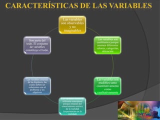 Las variables
son observables
y no
imaginables
Son parte del
todo. El conjunto
de variables
constituye el todo.

Las variables son
cambiantes porque
asumen diferentes
valores, categorías,
ubicación

Las variables emanan
de las hipótesis, las
cuales deben ser
coherentes con el
problema y los
objetivos

Las variables son
medibles tanto
cuantitativamente
como
cualitativamente
Las variables tienen un
referente conceptual
porque emanan del
conocimiento teórico,
de la realidad
(experiencias en la
realidad)

 