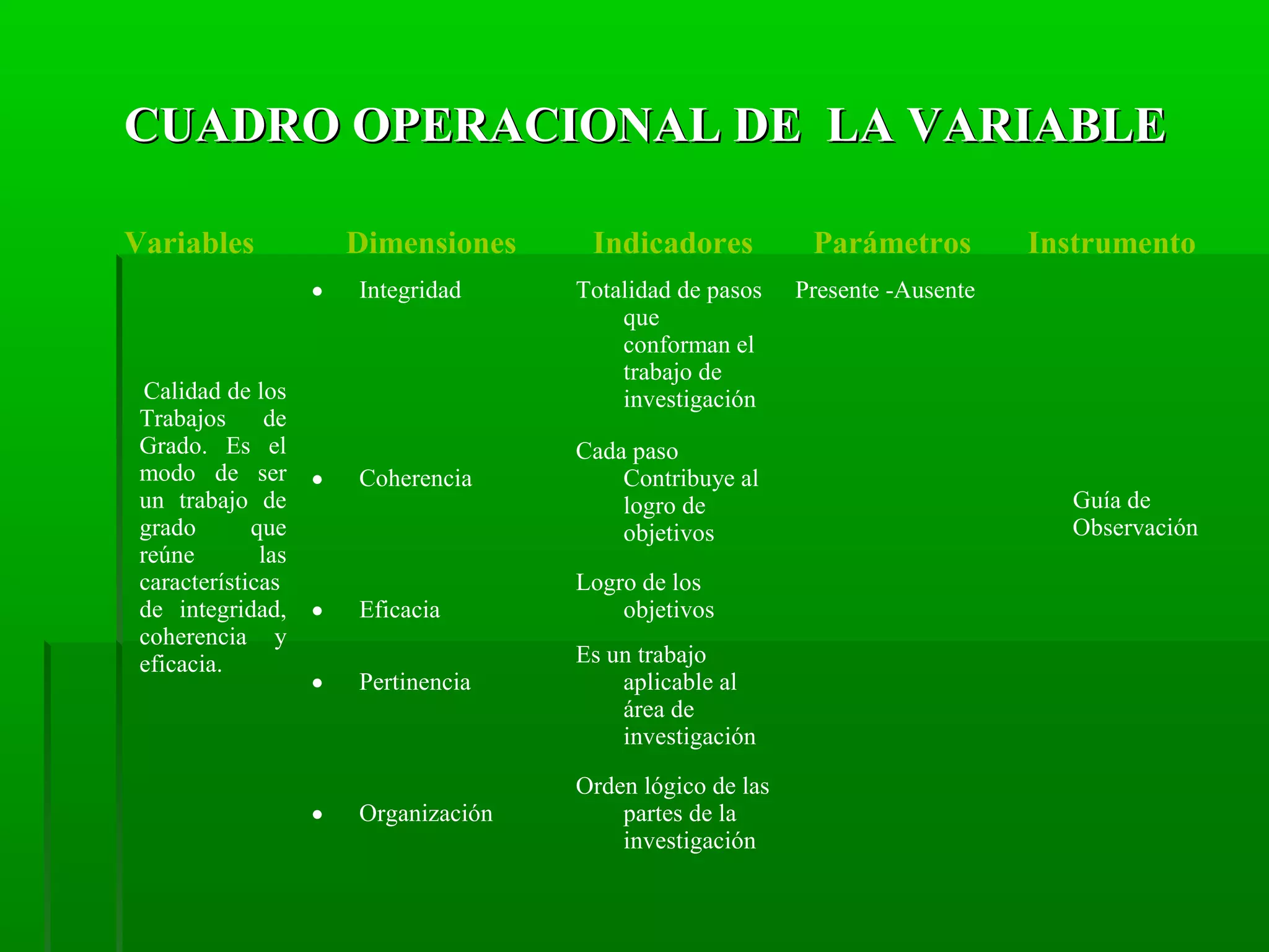 CUADRO OPERACIONAL DE LA VARIABLE
Variables

Dimensiones
•

Calidad de los
Trabajos
de
Grado. Es el
modo de ser
un trabajo de
grado
que
reúne
las
características
de integridad,
coherencia y
eficacia.

Integridad

•

Coherencia

•
•

•

Eficacia
Pertinencia

Organización

Indicadores

Parámetros

Totalidad de pasos
que
conforman el
trabajo de
investigación

Presente -Ausente

Cada paso
Contribuye al
logro de
objetivos
Logro de los
objetivos
Es un trabajo
aplicable al
área de
investigación
Orden lógico de las
partes de la
investigación

Instrumento

Guía de
Observación

 