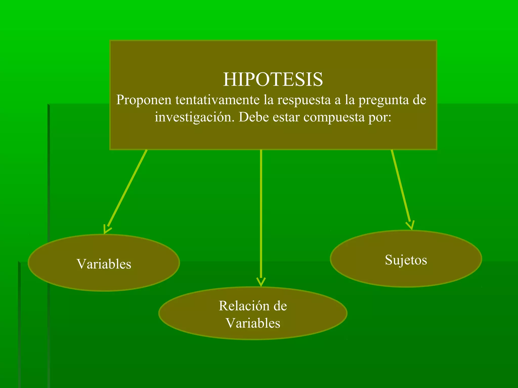 HIPOTESIS
Proponen tentativamente la respuesta a la pregunta de
investigación. Debe estar compuesta por:

Sujetos

Variables
Relación de
Variables

 