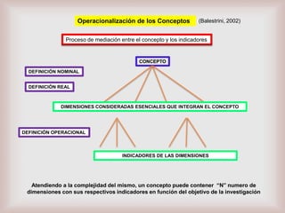 Operacionalización de los Conceptos

(Balestrini, 2002)

Proceso de mediación entre el concepto y los indicadores

CONCEPTO
DEFINICIÓN NOMINAL
DEFINICIÓN REAL

DIMENSIONES CONSIDERADAS ESENCIALES QUE INTEGRAN EL CONCEPTO

DEFINICIÓN OPERACIONAL

INDICADORES DE LAS DIMENSIONES

Atendiendo a la complejidad del mismo, un concepto puede contener “N” numero de
dimensiones con sus respectivos indicadores en función del objetivo de la investigación

 