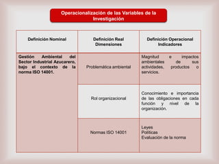 Operacionalización de las Variables de la
Investigación

Definición Nominal

Gestión
Ambiental
del
Sector Industrial Azucarero,
bajo el contexto de la
norma ISO 14001.

Definición Real
Dimensiones

Problemática ambiental

Rol organizacional

Normas ISO 14001

Definición Operacional
Indicadores
Magnitud
ambientales
actividades,
servicios.

e

impactos
de
sus
productos
o

Conocimiento e importancia
de las obligaciones en cada
función y nivel de la
organización.

Leyes
Políticas
Evaluación de la norma

 