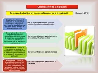 Clasificación de la Hipótesis
Se las puede clasificar en función del Alcance de la Investigación

Exploratorio. Cuando el
propósito es investigar un
• No se formulan hipótesis, pero se
problema poco estudiado o
pueden formular conjeturas iniciales
que no se ha abordado antes,
o que se desea abordar de
nuevas perspectivas
Descriptivo. Cuando el
propósito es describir
propiedades, características • Se formulan hipótesis descriptivas: se
pronostica un hecho o un dato
de personas, comunidades,
procesos, objetos o
fenómenos que se sometan a
investigación.
Correlacional. Cuando el
propósito es evaluar la
relación que existe entre dos
o más conceptos, categorías • Se formulan hipótesis correlacionales
o variables en un contexto en
particular.
Explicativo. Cuando el
propósito es responder por • Se formulan hipótesis explicativas o
causales
las causas de eventos,
sucesos o fenómenos. Se
enfoca en explicar por qué
ocurren y en qué condiciones
se manifiestan.

Sampieri (2010)

 