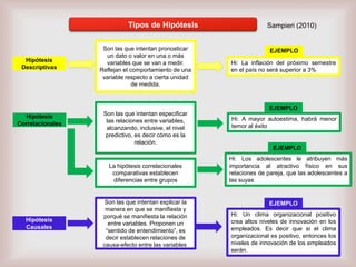 Tipos de Hipótesis

Hipótesis
Descriptivas

Son las que intentan pronosticar
un dato o valor en una o más
variables que se van a medir.
Reflejan el comportamiento de una
variable respecto a cierta unidad
de medida.

Sampieri (2010)

EJEMPLO
Hi: La inflación del próximo semestre
en el país no será superior a 3%

EJEMPLO
Hipótesis
Correlacionales

Son las que intentan especificar
las relaciones entre variables,
alcanzando, inclusive, el nivel
predictivo, es decir cómo es la
relación.

Hi: A mayor autoestima, habrá menor
temor al éxito

EJEMPLO
La hipótesis correlacionales
comparativas establecen
diferencias entre grupos

Hipótesis
Causales

Son las que intentan explicar la
manera en que se manifiesta y
porqué se manifiesta la relación
entre variables. Proponen un
“sentido de entendimiento”, es
decir establecen relaciones de
causa-efecto entre las variables.

Hi: Los adolescentes le atribuyen más
importancia al atractivo físico en sus
relaciones de pareja, que las adolescentes a
las suyas

EJEMPLO
Hi: Un clima organizacional positivo
crea altos niveles de innovación en los
empleados. Es decir que si el clima
organizacional es positivo, entonces los
niveles de innovación de los empleados
serán.

 