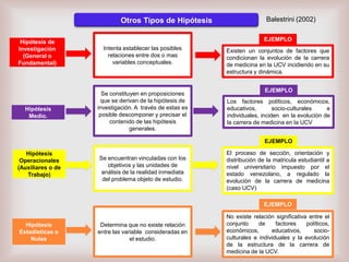 Otros Tipos de Hipótesis

Balestrini (2002)
EJEMPLO

Hipótesis de
Investigación
(General o
Fundamental)

Intenta establecer las posibles
relaciones entre dos o mas
variables conceptuales.

Hipótesis
Medio.

Se constituyen en proposiciones
que se derivan de la hipótesis de
investigación. A través de estas es
posible descomponer y precisar el
contenido de las hipótesis
generales.

Existen un conjuntos de factores que
condicionan la evolución de la carrera
de medicina en la UCV incidiendo en su
estructura y dinámica.
EJEMPLO
Los factores políticos, económicos,
educativos,
socio-culturales
e
individuales, inciden en la evolución de
la carrera de medicina en la UCV
EJEMPLO

Hipótesis
Operacionales
(Auxiliares o de
Trabajo)

Se encuentran vinculadas con los
objetivos y las unidades de
análisis de la realidad inmediata
del problema objeto de estudio.

El proceso de sección, orientación y
distribución de la matricula estudiantil a
nivel universitario impuesto por el
estado venezolano, a regulado la
evolución de la carrera de medicina
(caso UCV)
EJEMPLO

Hipótesis
Estadisticas o
Nulas

Determina que no existe relación
entre las variable consideradas en
el estudio.

No existe relación significativa entre el
conjunto
de
factores
políticos,
económicos,
educativos,
socioculturales e individuales y la evolución
de la estructura de la carrera de
medicina de la UCV.

 