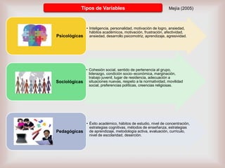 Tipos de Variables

Mejía (2005)

• Inteligencia, personalidad, motivación de logro, ansiedad,
hábitos académicos, motivación, frustración, afectividad,
Psicológicas ansiedad, desarrollo psicomotriz, aprendizaje, agresividad.

• Cohesión social, sentido de pertenencia al grupo,
liderazgo, condición socio–económica, marginación,
trabajo juvenil, lugar de residencia, adecuación a
Sociológicas situaciones nuevas, respeto a la normatividad, movilidad
social, preferencias políticas, creencias religiosas.

• Éxito académico, hábitos de estudio, nivel de concentración,
estrategias cognitivas, métodos de enseñanza, estrategias
Pedagógicas de aprendizaje, metodología activa, evaluación, currículo,
nivel de escolaridad, deserción.

 