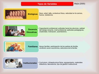 Tipos de Variables

Mejía (2005)

Biológicas • Sexo, edad, talla, contextura física, velocidad en la carrera,
fuerza, resistencia.

Docencia
Educativas

• Capacitación profesional, actitudes hacia los alumnos, calidad
del trabajo docente, nivel profesional, aptitudes pedagógicas,
creatividad, motivación, autoritarismo.

Familiares • Apoyo familiar, participación de los padres de familia,
condición socio–económica, estructura de la familia.

Institucionales • Currículum, infraestructura física, equipamiento, materiales
didácticos, laboratorios, tipo de gestión institucional.

 