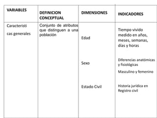 VARIABLES
Caracteristi
cas generales
DEFINICION
CONCEPTUAL
Conjunto de atributos
que distinguen a una
población
DIMENSIONES
Edad
Sexo
Estado Civil
INDICADORES
Tiempo vivido
medido en años,
meses, semanas,
días y horas
Diferencias anatómicas
y fisiológicas
Masculino y femenino
Historia jurídica en
Registro civil
 