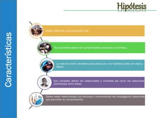 Hipótesis
Características

Deben referirse a una situación real.

Sus variables deben ser comprensibles precisas y concretas.

La relación entre variables propuestas por una hipótesis debe ser clara y
lógica.

Sus variables deben ser observables y medibles así como las relaciones
planteadas entre estas.

Deben estar relacionadas con técnicas o herramientas de investigación disponible
que permitan su comprobación.

 