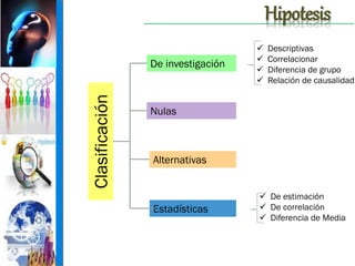 Hipotesis

Clasificación

De investigación






Descriptivas
Correlacionar
Diferencia de grupo
Relación de causalidad

Nulas

Alternativas

Estadísticas

 De estimación
 De correlación
 Diferencia de Media

 