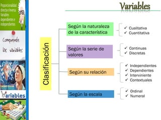 Variables

Clasificación

Según la naturaleza
de la característica

 Cualitativa
 Cuantitativa

Según la serie de
valores

 Continuas
 Discretas
Independientes
Dependientes
Interviniente
Contextuales

Según su relación






Según la escala

 Ordinal
 Numeral

 