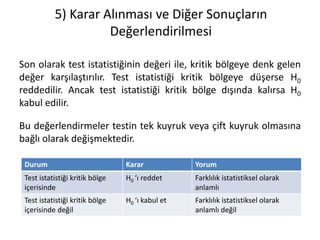 5) Karar Alınması ve Diğer Sonuçların
Değerlendirilmesi
Son olarak test istatistiğinin değeri ile, kritik bölgeye denk gelen
değer karşılaştırılır. Test istatistiği kritik bölgeye düşerse H0
reddedilir. Ancak test istatistiği kritik bölge dışında kalırsa H0
kabul edilir.
Bu değerlendirmeler testin tek kuyruk veya çift kuyruk olmasına
bağlı olarak değişmektedir.
Durum Karar Yorum
Test istatistiği kritik bölge
içerisinde
H0 ‘ı reddet Farklılık istatistiksel olarak
anlamlı
Test istatistiği kritik bölge
içerisinde değil
H0 ‘ı kabul et Farklılık istatistiksel olarak
anlamlı değil
 