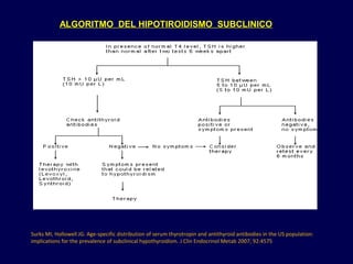 Surks MI, Hollowell JG. Age-specific distribution of serum thyrotropin and antithyroid antibodies in the US population: 
implications for the prevalence of subclinical hypothyroidism. J Clin Endocrinol Metab 2007; 92:4575
ALGORITMO DEL HIPOTIROIDISMO SUBCLINICO
 