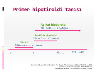 Primer hipotiroidi tanısı

                                   Aşikar hipotiroidi
                                   TSH >4.0 mIU/L, s T4 düşük


                           Subklinik hipotiroidi
                       TSH >4.0 mIU/L, s T4 Normal
         ötiroidi
    TSH 0.5-4.0 mIU/L, sT4 Normal


0                      4                                     10........               TSH, mIU/L



                     Braverman LE, et al. Werner & Ingbar’s The Thyroid. A Fundamental and Clinical Text. 8th ed. 2000.
                                                                 Canaris GJ, et al. Arch Intern Med. 2000;160:526-534.
                                                           Vanderpump MP, et al. Clin Endocrinol (Oxf). 1995;43:55-68.
 