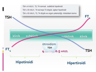 TSH                                                              FT4




      klinik   subklinik                        subklinik     klinik

                           ötiroidizm
                                TSH
FT4                        4..................0.5 mIU/L           TSH


        Hipotiroidi                                   Hipertiroidi
 