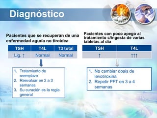 Diagnóstico
Pacientes que se recuperan de una
enfermedad aguda no tiroidea
Pacientes con poco apego al
tratamiento c/ingesta de varias
tabletas al día
TSH T4L T3 total
Lig. ↑ Normal Normal
TSH T4L
↑ ↑↑↑
1. Tratamiento de
reemplazo
2. Reevaluar en 2 a 3
semanas
3. Su curación es la regla
general
1. No cambiar dosis de
levotiroxina
2. Repetir PFT en 3 a 4
semanas
 