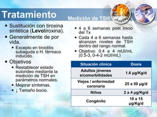 Tratamiento
 Sustitución con tiroxina
sintética (Levotiroxina).
 Generalmente de por
vida.
 Excepto en tiroiditis
subaguda o H. fármaco
inducido.
 Objetivos
 Restablecer estado
eutorideo mediante la
medición de TSH en
parámetros normales.
 Mejorar síntomas.
 ↓ Tamaño bocio.
Situación clínica Dosis
Adultos jóvenes
s/comorbilidades
1.6 μg/Kg/d
Viejos / enfermedad
coronaria
25 a 50 μg/d
Niños 2 a 4 μg/Kg/d
Congénito
10 a 15
μg/Kg/d
Medición de TSH
 4 a 6 semanas post inicio
del Tx
 Cada 4 a 6 semanas hasta
alcanzan niveles de TSH
dentro del rango normal.
 Objetivo: 0.4 a 4 mUI/mL
(0.5-3, 0-4-2 mUI/mL)
 