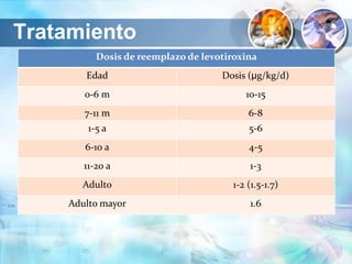 Tratamiento
Dosis de reemplazo de levotiroxina
Edad Dosis (μg/kg/d)
0-6 m 10-15
7-11 m 6-8
1-5 a 5-6
6-10 a 4-5
11-20 a 1-3
Adulto 1-2 (1.5-1.7)
Adulto mayor 1.6
 