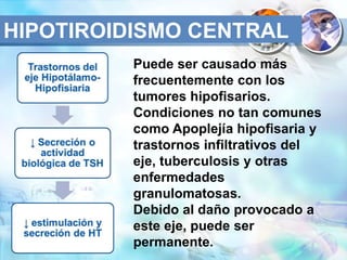 Puede ser causado más
frecuentemente con los
tumores hipofisarios.
Condiciones no tan comunes
como Apoplejía hipofisaria y
trastornos infiltrativos del
eje, tuberculosis y otras
enfermedades
granulomatosas.
Debido al daño provocado a
este eje, puede ser
permanente.
HIPOTIROIDISMO CENTRAL
 