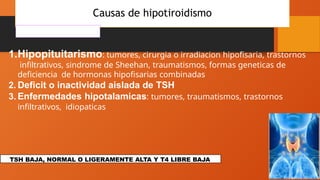 Causas de hipotiroidismo
SECUNDARIA
1.Hipopituitarismo: tumores, cirurgia o irradiacion hipofisaria, trastornos
infiltrativos, sindrome de Sheehan, traumatismos, formas geneticas de
deficiencia de hormonas hipofisarias combinadas
2. Deficit o inactividad aislada de TSH
3. Enfermedades hipotalamicas: tumores, traumatismos, trastornos
infiltrativos, idiopaticas
TSH BAJA, NORMAL O LIGERAMENTE ALTA Y T4 LIBRE BAJA
 