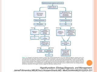 Hypothyroidism: Etiology,Diagnosis, and Management.
JaimeP.Almandoz,MB,BCha,b,HosseinGharib,MD. MedClinNAm96(2012)203–221!
 