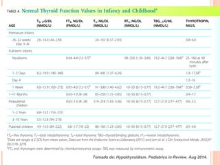 Tomado de: Hypothyroidism. Pediatrics in Review. Aug 2014.	
  
 