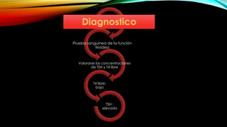 Prueba sanguinea de la función
tiroidea
Valorarse las concentraciones
de TSH y T4 libre
T4 libre:
baja
TSH :
elevada
 