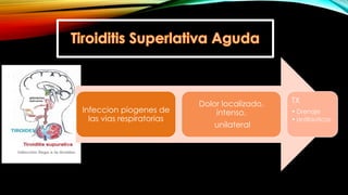 Infeccion piogenes de
las vias respiratorias
Dolor localizado,
intenso,
unilateral
TX
• Drenaje
• antibioticos
 