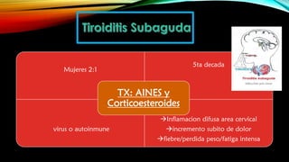 Mujeres 2:1
5ta decada
virus o autoinmune
Inflamacion difusa area cervical
incremento subito de dolor
fiebre/perdida peso/fatiga intensa
TX: AINES y
Corticoesteroides
 
