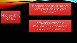 Hipotiroidismo
Clínico
Incapacidad de la tiroides
para producir suficiente
hormona
Actividad limitada o
Resistencia a la hormona
tiroidea en a periferia
 