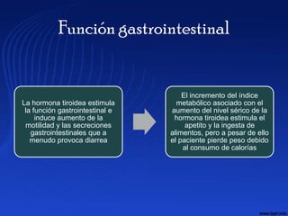 Función gastrointestinal


                                     El incremento del índice
La hormona tiroidea estimula       metabólico asociado con el
 la función gastrointestinal e   aumento del nivel sérico de la
     induce aumento de la         hormona tiroidea estimula el
 motilidad y las secreciones          apetito y la ingesta de
   gastrointestinales que a      alimentos, pero a pesar de ello
   menudo provoca diarrea        el paciente pierde peso debido
                                     al consumo de calorías
 