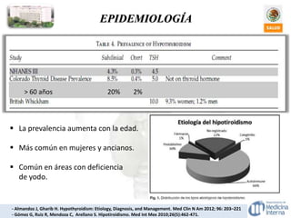 - Almandoz J, Gharib H. Hypothyroidism: Etiology, Diagnosis, and Management. Med Clin N Am 2012; 96: 203–221
- Gómez G, Ruiz R, Mendoza C, Arellano S. Hipotiroidismo. Med Int Mex 2010;26(5):462-471.
EPIDEMIOLOGÍA
 La prevalencia aumenta con la edad.
 Más común en mujeres y ancianos.
 Común en áreas con deficiencia
de yodo.
> 60 años 20% 2%
 