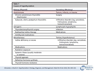 Almandoz J, Gharib H. Hypothyroidism: Etiology, Diagnosis, and Management. Med Clin N Am 2012; 96: 203–221
 