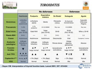 TIROIDITIS
- Dayan CM. Interpretation of thyroid function tests. Lancet 2001; 357: 619-624
Hashimoto Postparto
Esporádica
indolora
De Riedel Subaguda Aguda
Sinónimos
Linfocítica
crónica
autoinmune
Linfocitaria
silente
Silente
Fibrosante
crónica
De Quervain
Granulomatosa
Supurada
Infecciosa
Piógena
Frecuencia 5-10%
5-7%
postpartos
10-15/100000 Muy rara 4-5/100000 Muy rara
Edad inicio
Todas
(pico 30-50)
Edad fértil
Todas
(pico 30-40)
30-60
20-60
(Pico 30-50)
Niños y 20-40
Razón M/H 8-9:1 ---- 2:1 3-4:1 5:1 1:1
Causa Autoinmune Autoinmune Autoinmune Desconocida Viral S pyogenes, S aureus
Anatomía
patológica
Infiltrado
linfocítico y
fibrosis
Infiltrado
linfocítico
Infiltrado
linfocítico
Fibrosis densa
Células
gigantes,
granulomas
Absceso
Función
tiroidea ▼
▲ó▼
luego normal
▲ ó ▼
luego normal
Generalmente
eutiroidismo
▲  ▼
luego normal
Generalmente
eutiroidismo
Anti TPO ▲ ▲ ▲
> 100 UI/mL
▲ ▲ ▲ ▲ ▼ ó X X
Captación I¹³¹ Normal, ▲ó▼ < 5% (Baja) < 5% (Baja) Baja < 5% (Baja) Normal
VSG Normal Normal Normal Normal Alta Alta
No dolorosas Dolorosas
 