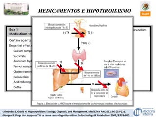 MEDICAMENTOS E HIPOTIROIDISMO
- Almandoz J, Gharib H. Hypothyroidism: Etiology, Diagnosis, and Management. Med Clin N Am 2012; 96: 203–221.
- Haugen B. Drugs that suppress TSH or cause central hypothyroidism. Endocrinology & Metabolism 2009;23:793–800.
 