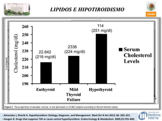 LIPIDOS E HIPOTIROIDISMO
- Almandoz J, Gharib H. Hypothyroidism: Etiology, Diagnosis, and Management. Med Clin N Am 2012; 96: 203–221.
- Haugen B. Drugs that suppress TSH or cause central hypothyroidism. Endocrinology & Metabolism 2009;23:793–800.
22.842
(216 mg/dl)
2336
(224 mg/dl)
114
(251 mg/dl)
 