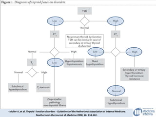 DIAGNOSTICO
- Muller A, et al. Thyroid function disorders - Guidelines of the Netherlands Association of Internal Medicine.
Neetherlands the Journal of Medicine 2008; 66: 134-142.
 
