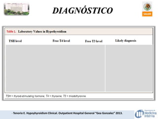 DIAGNÓSTICO
- Tenorio E. Hypoyhyroidism Clinical. Outpatient Hospital General “Gea Gonzalez” 2013.
 