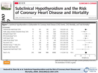 HIPOTIROIDISMO
SUBCLINICO
Rodondi N, Elzen W, et al. Subclinical Hypothyroidism and the Risk of Coronary Heart Disease and
Mortality. JAMA. 2010;304(12):1365-1374.
 