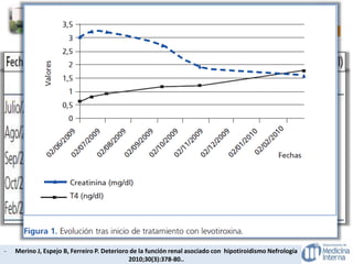 CASO CLÍNICO
- Merino J, Espejo B, Ferreiro P. Deterioro de la función renal asociado con hipotiroidismo Nefrología
2010;30(3):378-80..
 
