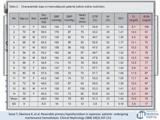 HIPOTIROIDISMO Y RIÑON
 152 ptes japoneses con ERC KDOQI V a quien se les iba a iniciar hemodialisis.
 8 ptes excluidos por antecedente de Hipotiroidismo y 3 ptes con amiloidosis.
 141 pacientes en hemodiálisis ----------- 14 ptes (9,9%) (9 varones y 5 mujeres)
con edad 69,1 ± 8,8 tenían disfunción tiroidea con (TSH > 5 mIU/l).
 TPO Ab (+) 1 pte, Acs antitiroglobulina fueron negativos en todos.
Sanai T, Okamura K, et al. Reversible primary hypothyroidism in Japanese patients undergoing
maintenance hemodialysis. Clinical Nephrology 2008; 69(2):107-113.
 