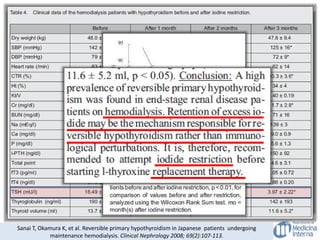 HIPOTIROIDISMO Y RIÑON
Sanai T, Okamura K, et al. Reversible primary hypothyroidism in Japanese patients undergoing
maintenance hemodialysis. Clinical Nephrology 2008; 69(2):107-113.
 