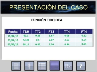 PRESENTACIÓN DEL CASO
Fecha TSH TT3 FT3 TT4 FT4
11/02/13 62.1 0.28 1.67 0.06 0.22
25/02/13 42.38 0.5 2.07 3.53 0.54
22/03/13 18.11 0.85 3.26 4.94 0.64
FUNCIÓN TIROIDEA
 