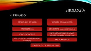 ETIOLOGÍA
H. PRIMARIO
DEFICIENCIA DE YODO TIROIDITIS DE HASHIMOTO
TIROIDECTOMIA
IODO RADIACTIVO
EXCESO DE IODO(efecto Wolff-
Chaikoff)
MEDICAMENTOS
ENFERMEDADES INFILTRATIVAS
(tiroiditis de riedel, sarcoidosis)
CONGENITO (agenesia tiroidea)
TRANSITORIOS (Tiroiditis posparto)
 