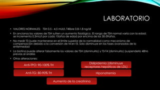 LABORATORIO
• VALORES NORMALES: TSH 0,5 - 4,5 mUI/L T4libre 0,8-1,8 ng/dl
• En ancianos los valores de TSH sufren un aumento fisiológico. El rango de TSH normal varía con la edad:
se incrementa 0,3mU/l por cada 10años de edad por encima de los 30-39años.
• No medir T3 (suele mantenerse en el limite superior de la normalidad como mecanismo de
compensación debido a la conversión de t4 en t3. Solo disminuye en las fases avanzadas de la
enfermedad
• La biotina puede alterar falsamente los valores de TSH (disminuirlo) y T3-T4 (disminuirlo) (suspenderlo 48hrs
previas al análisis
• Otras alteraciones:
Anti-TPO: 90-100% TH
Anti-TG: 80-90% TH
Aumento de la creatinina
Hiponatremia
Dislipidemia (disminuye
receptores hepáticos de LDL)
 